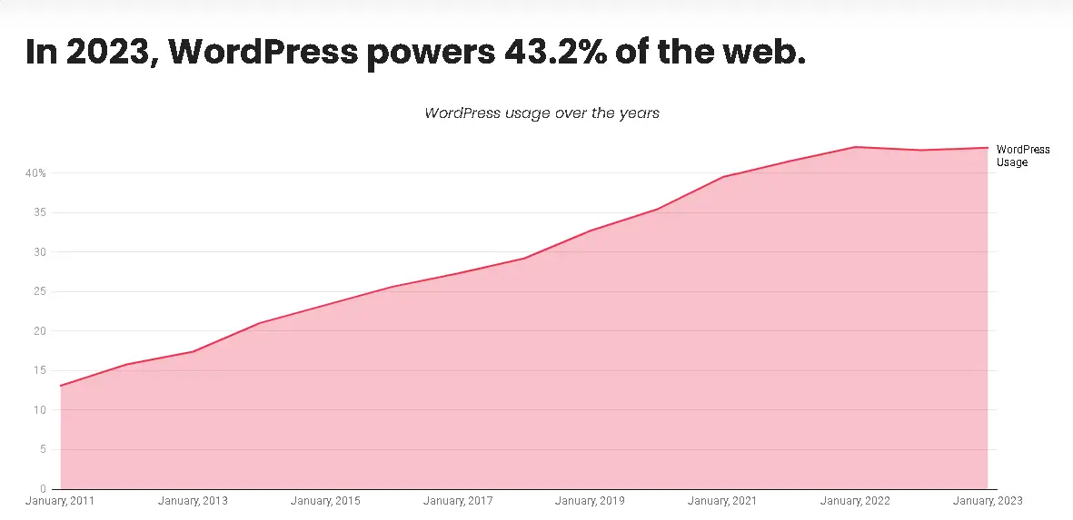 Crescita Wordpress